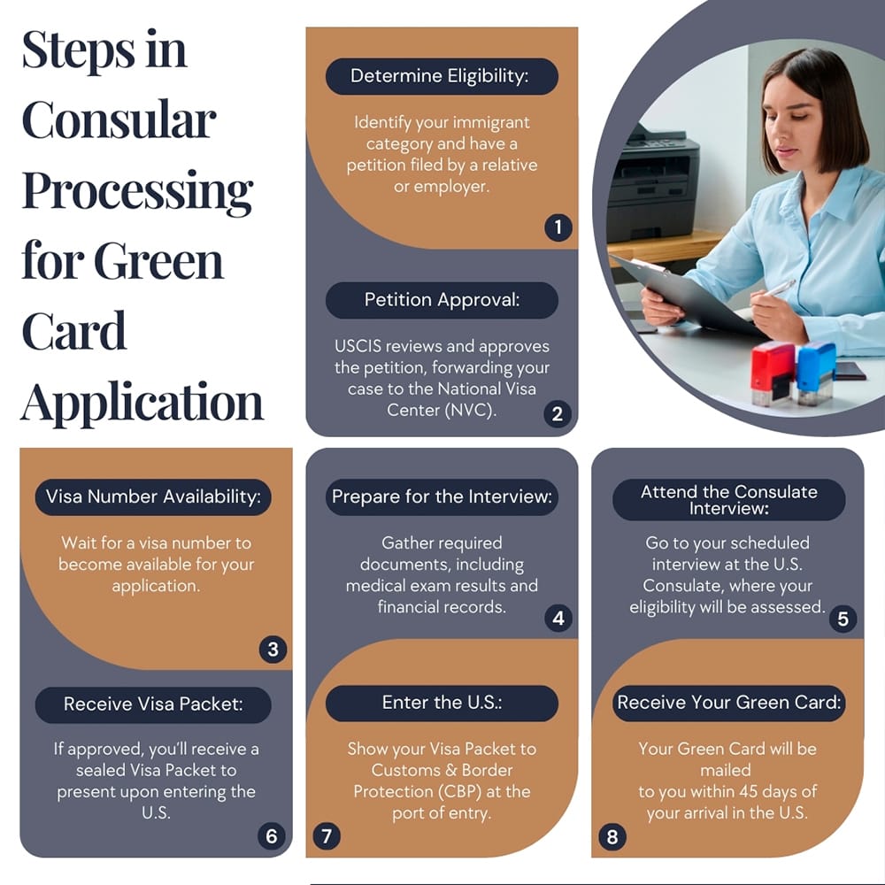 Steps in Consular Processing for Green Card Application