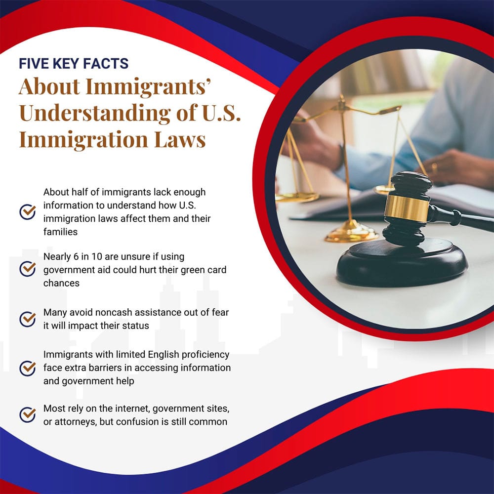 Five Key Facts About Immigrants’ Understanding of U.S. Immigration Laws, Including Public Charge
