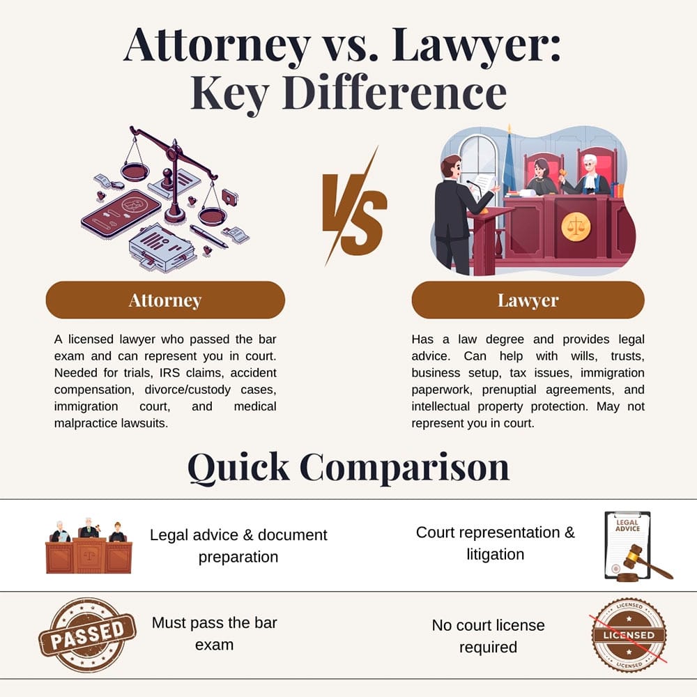 Attorney vs Lawyer Key Difference