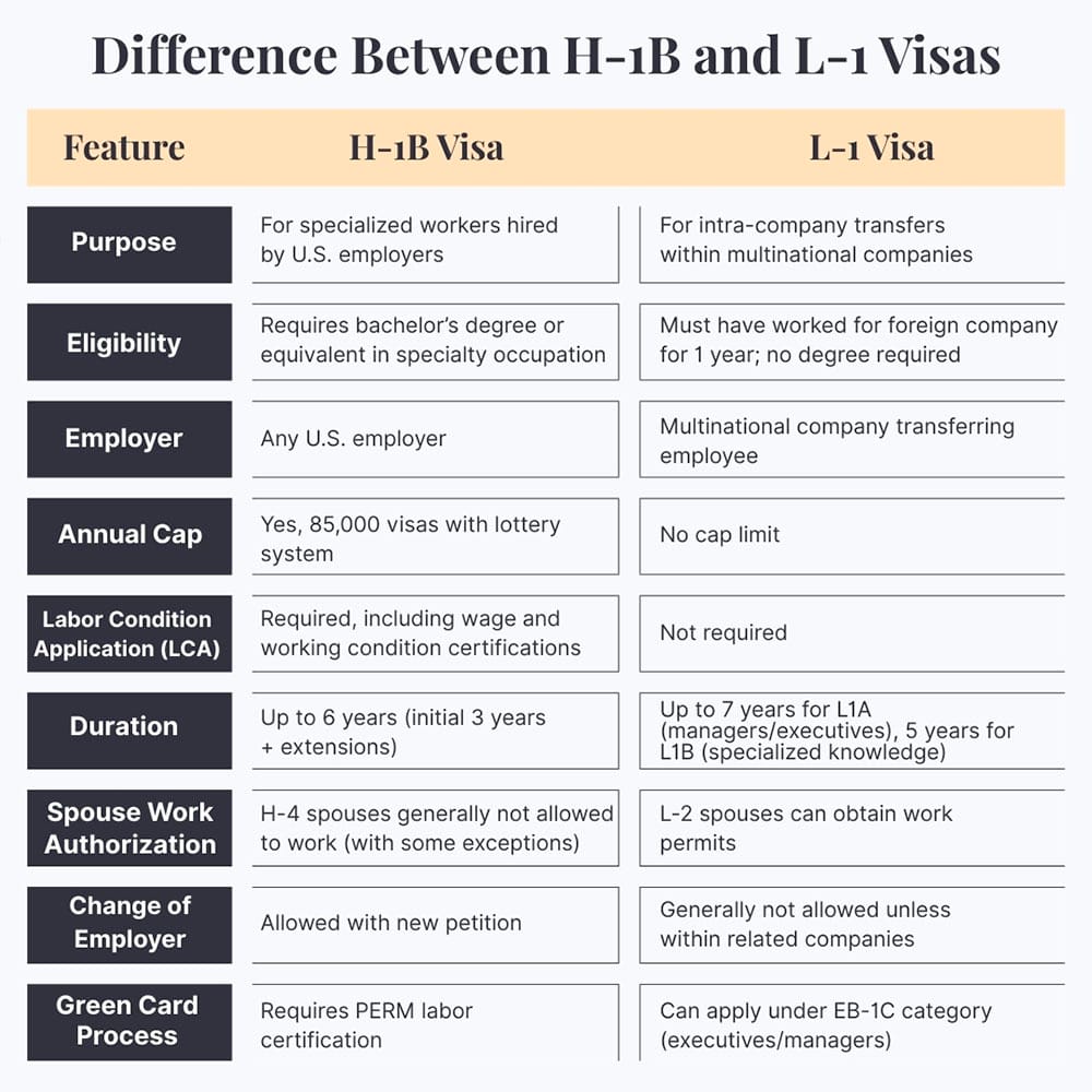 Difference Between H-1B and L-1 Visas
