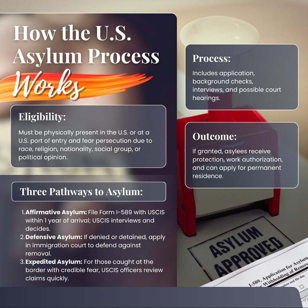 How The US Asylum Process Works