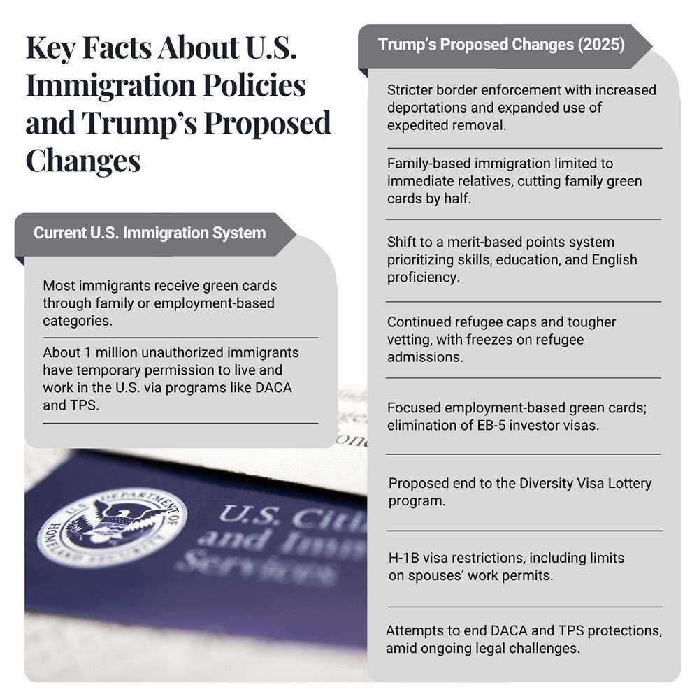 Key Facts About U.S. Immigration Policies and Trump’s Proposed Changes