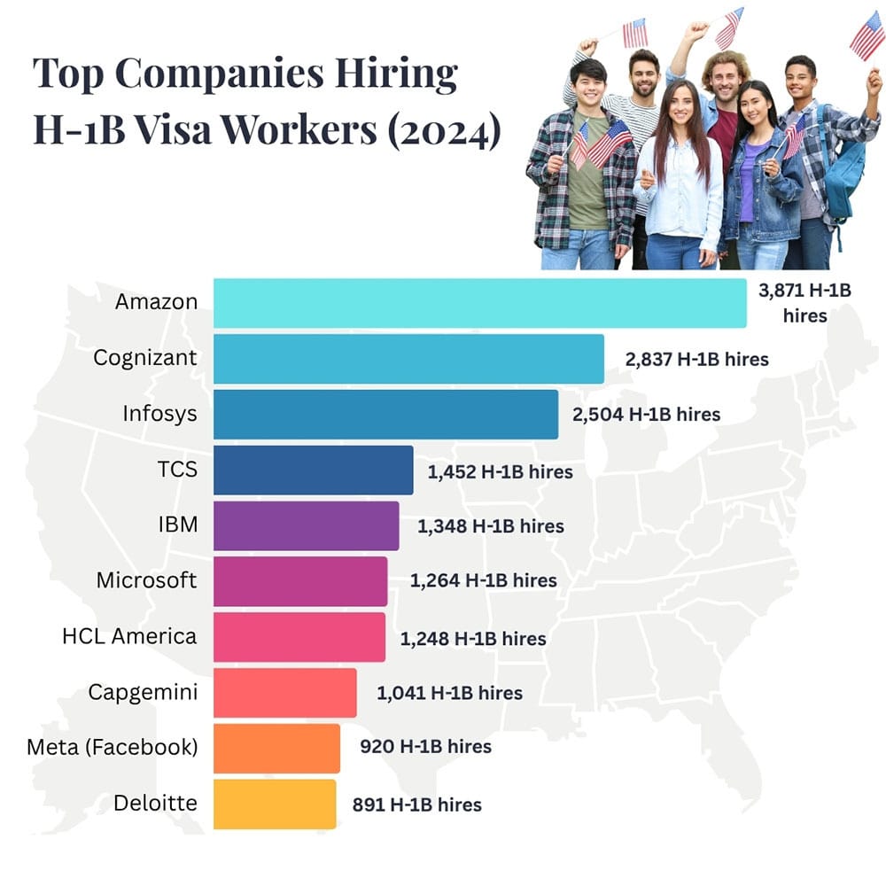 Top Companies Hiring H-1B Visa Workers